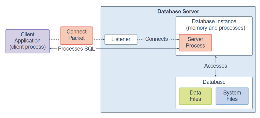 Server Architecture